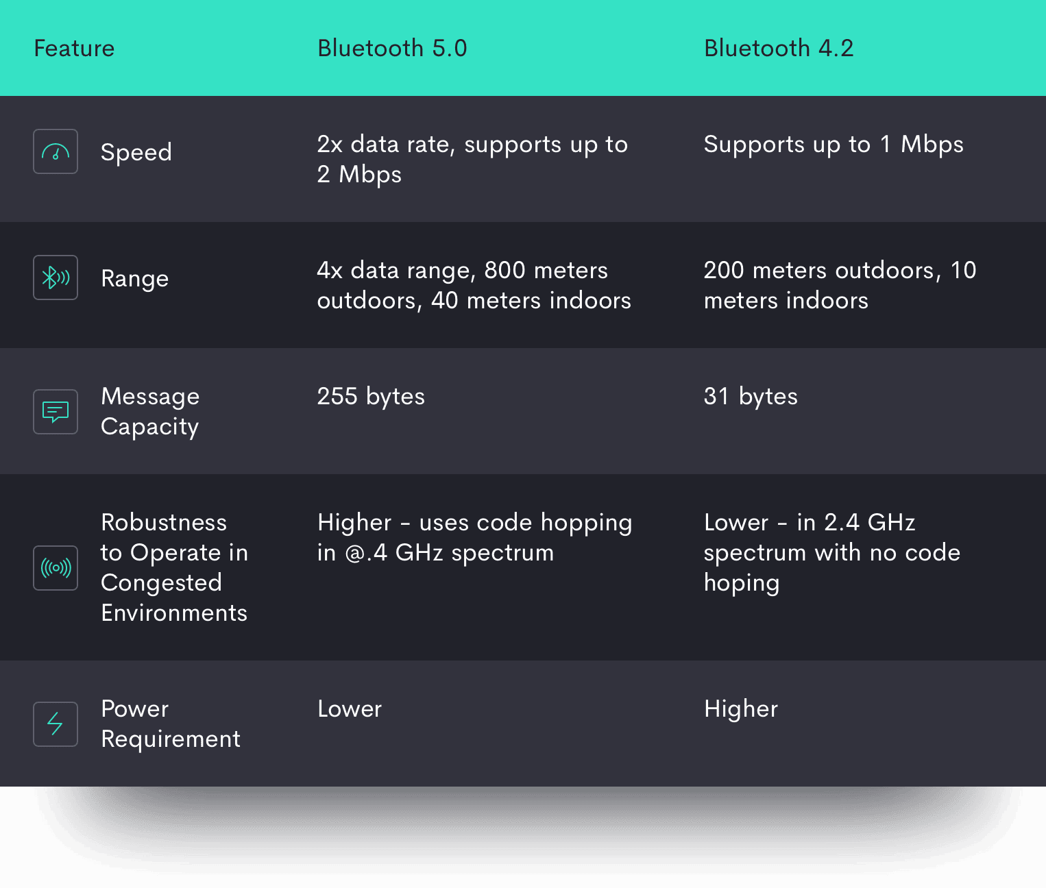 What is Bluetooth 5.0 and what does it mean for connected medical device developers?