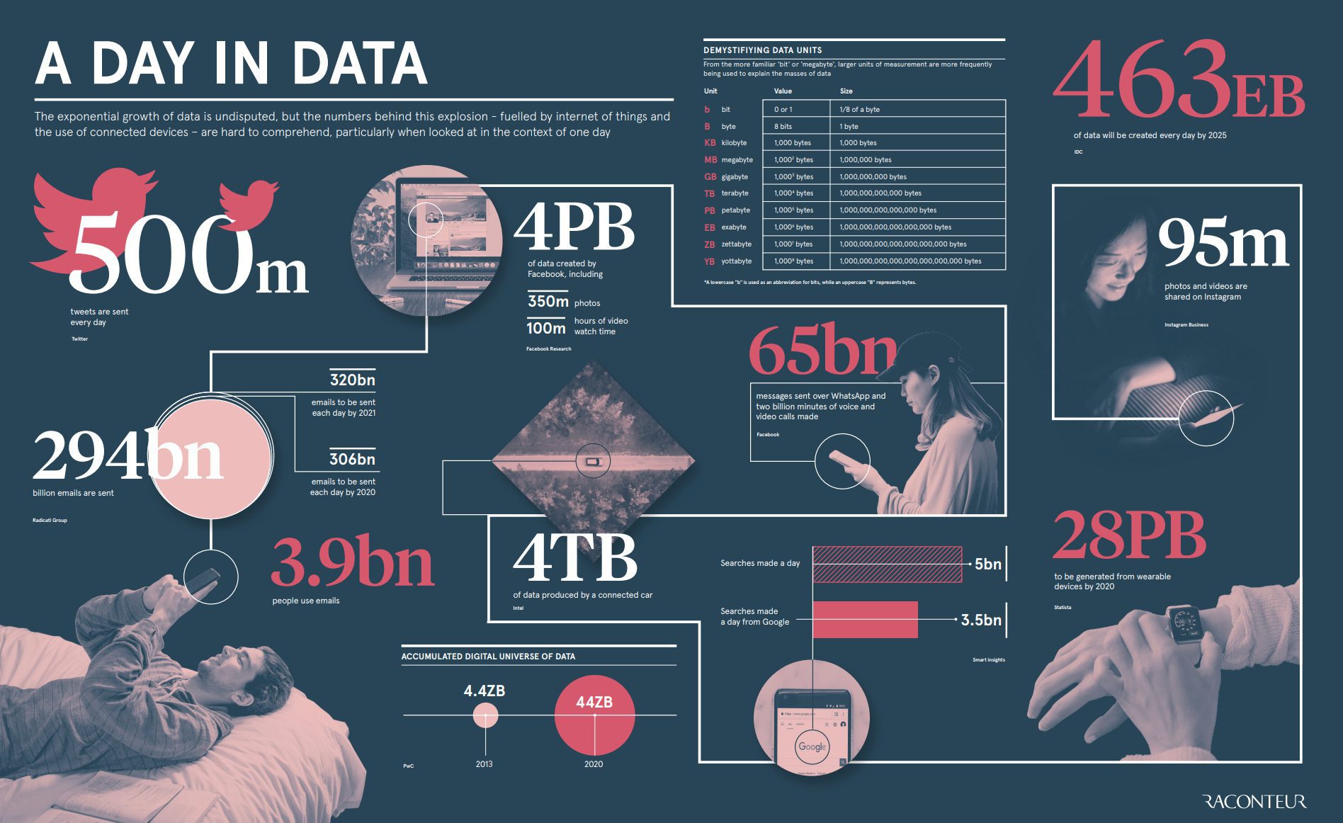 The exponential growth of data is undisputed, but the numbers behind this explosion - fueled by internet of things and the use of connected devices - are hard to comprehend, particularly when looked at in the context of one day. The exponential growth of data is undisputed, but the numbers behind this explosion - fueled by internet of things and the use of connected devices - are hard to comprehend, particularly when looked at in the context of one day.