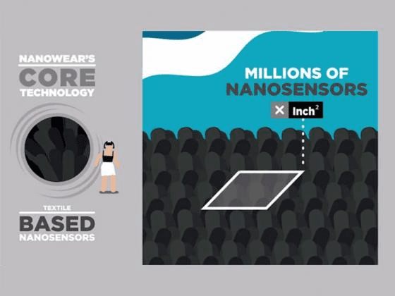 Nanowear’s core technology embeds millions of textile-based nanosensors per square inch. Nanowear’s core technology embeds millions of textile-based nanosensors per square inch.