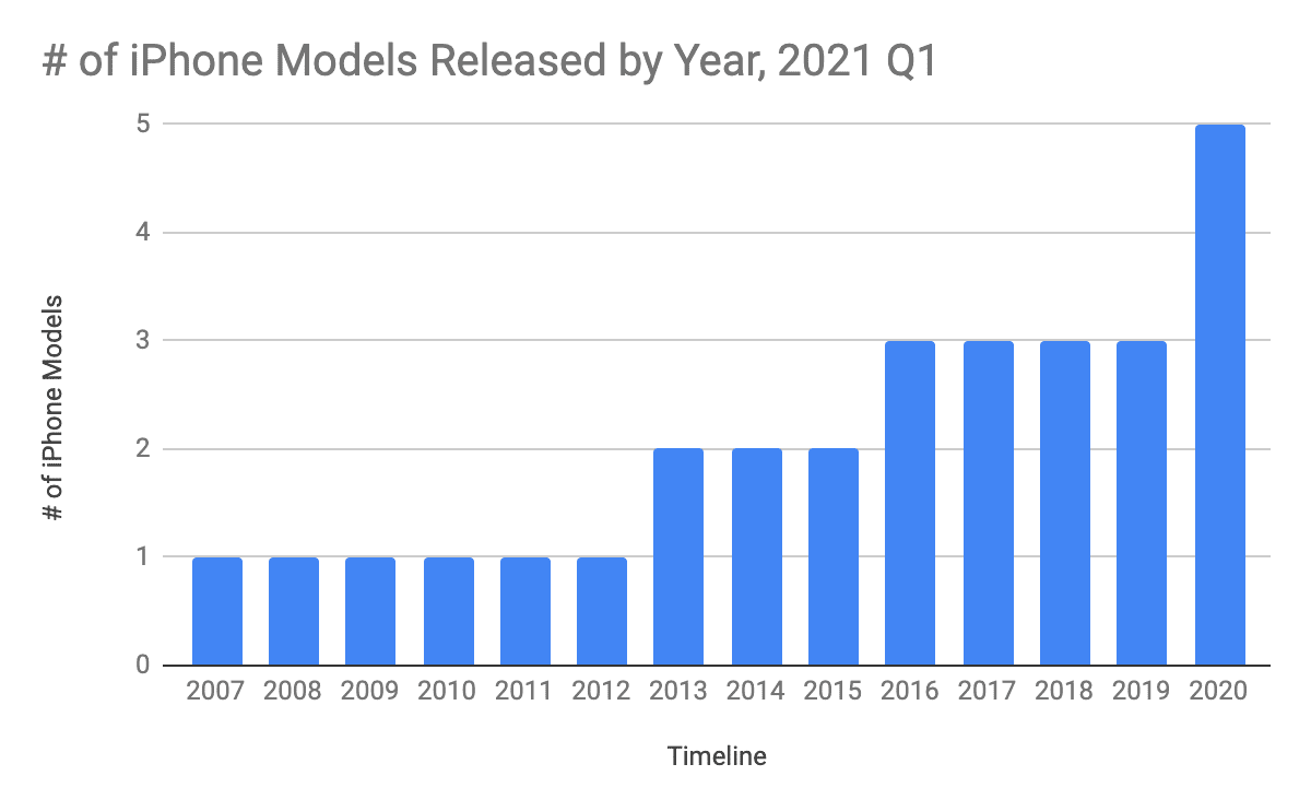 Chart, bar chart, histogram
Description automatically generated