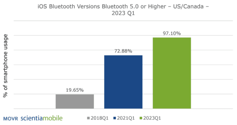 movr scientiamobile ios bluetooth versions bluetooth 5.0 or higher us canada 2023 q1