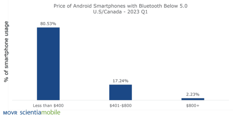 movr scientiamobile price of android smartphones with bluetooth below 5.0 us canada 2023 q1