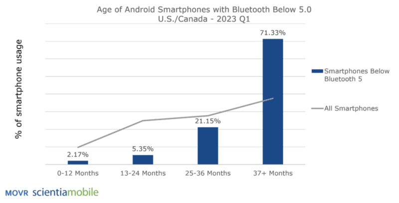 movr scientiamobile age of android smartphones with bluetooth 5.0 us canada 2023 q1