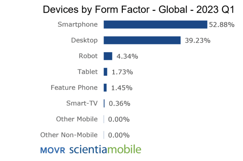 movr scientiamobile device by form factor global 2023 q1