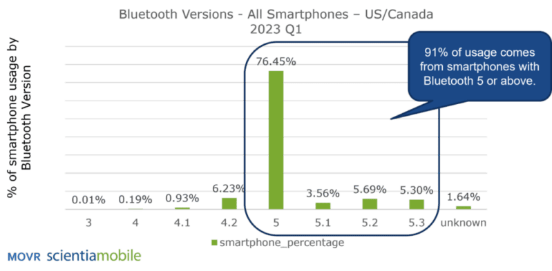 movr sciantiamobile bluetooth versions all smartphones us canada
