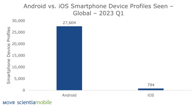movr scientiamobile android vs ios smartphone device profile seen global 2023 q1
